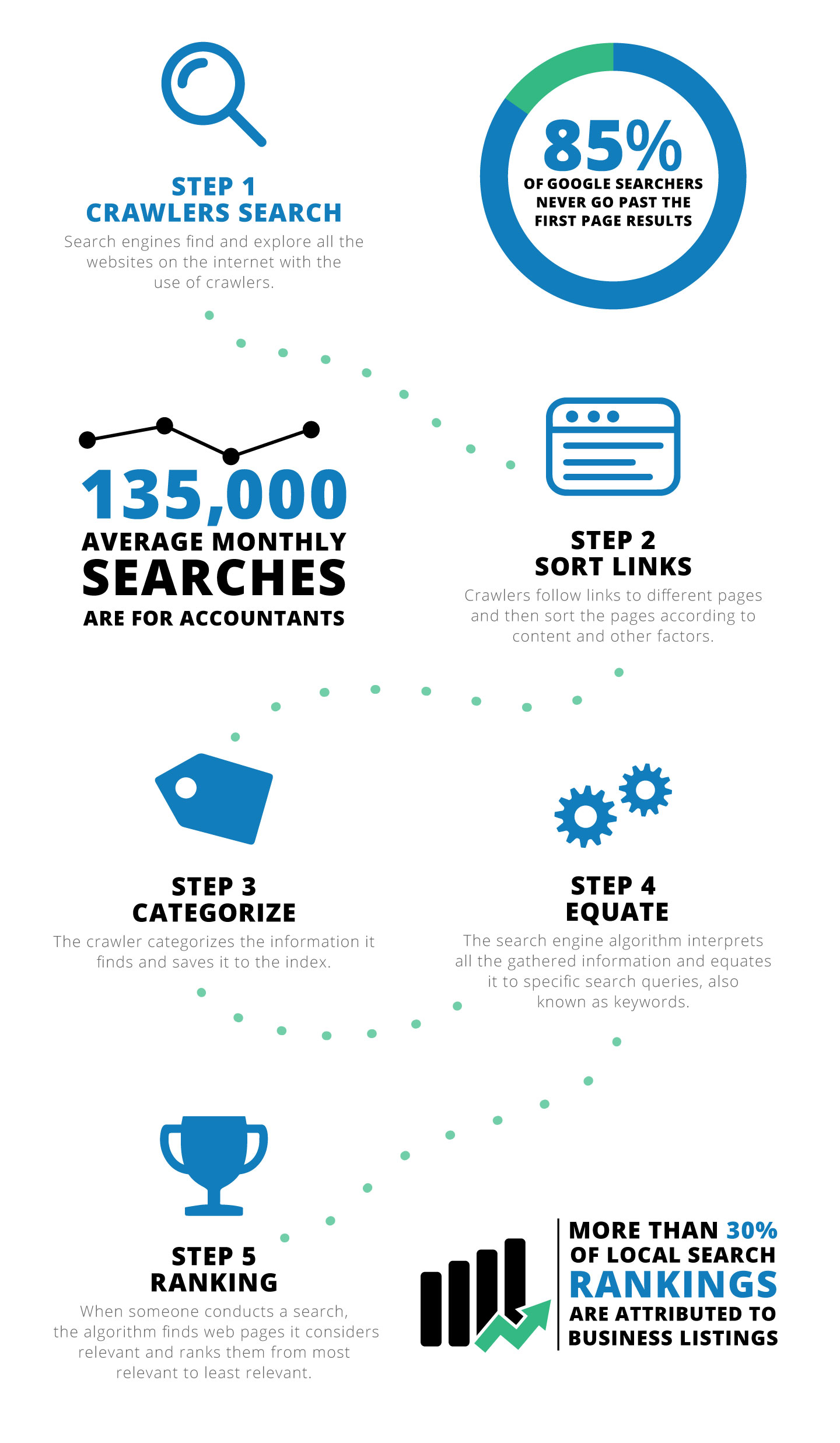 5 step explanation about accounting SEO, including impact on accounting firms.